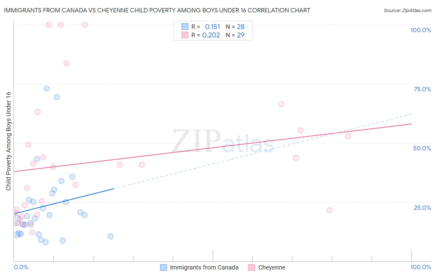 Immigrants from Canada vs Cheyenne Child Poverty Among Boys Under 16