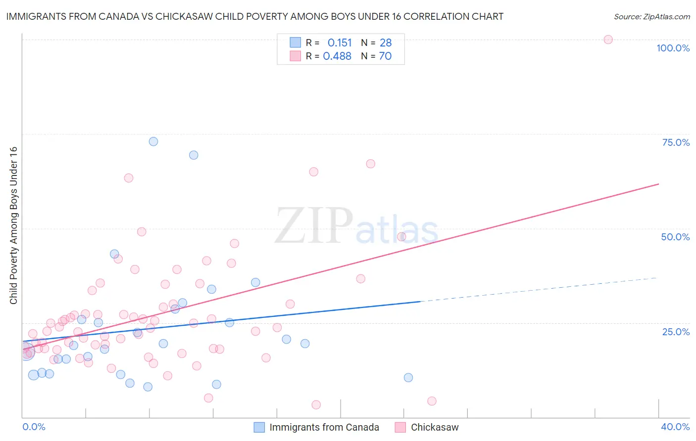 Immigrants from Canada vs Chickasaw Child Poverty Among Boys Under 16