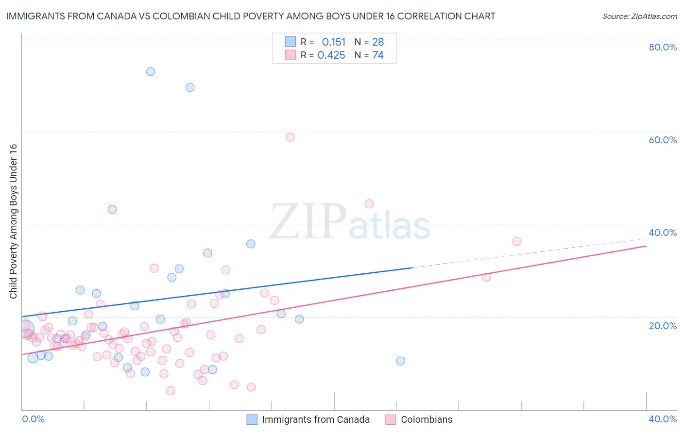 Immigrants from Canada vs Colombian Child Poverty Among Boys Under 16