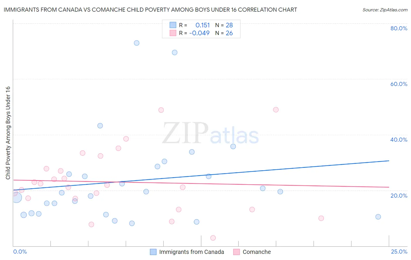 Immigrants from Canada vs Comanche Child Poverty Among Boys Under 16