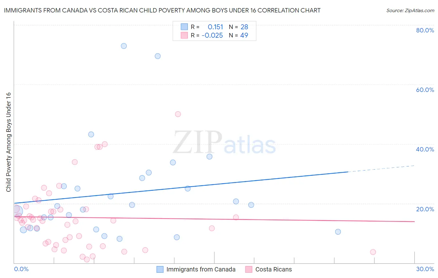 Immigrants from Canada vs Costa Rican Child Poverty Among Boys Under 16
