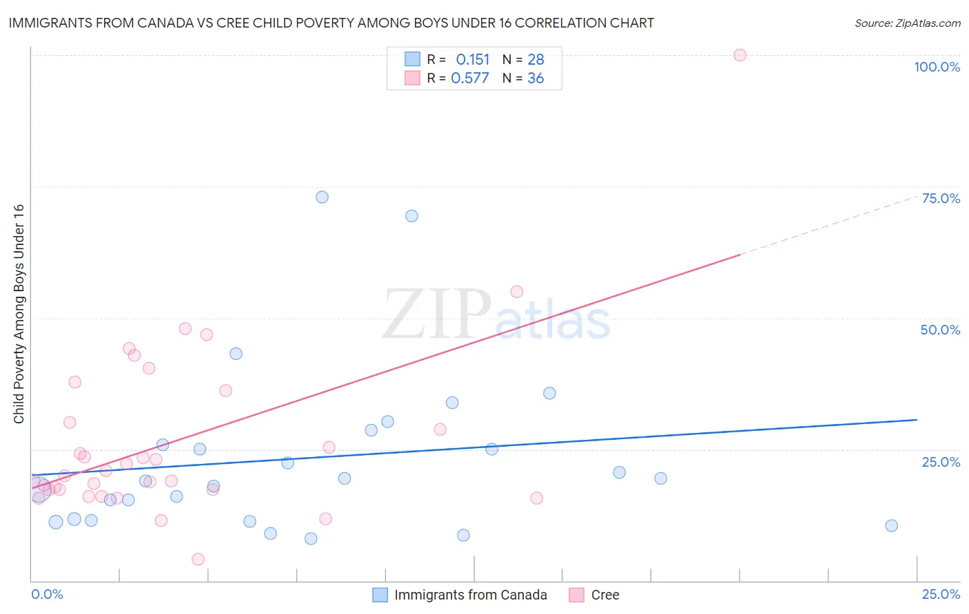 Immigrants from Canada vs Cree Child Poverty Among Boys Under 16