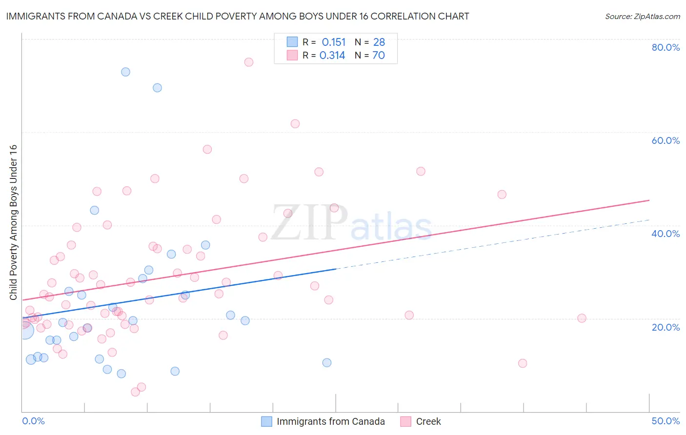 Immigrants from Canada vs Creek Child Poverty Among Boys Under 16