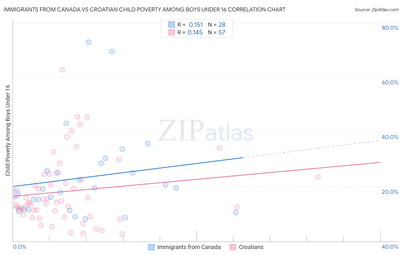 Immigrants from Canada vs Croatian Child Poverty Among Boys Under 16