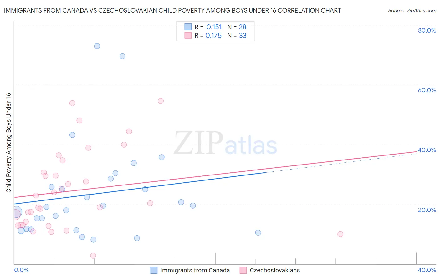 Immigrants from Canada vs Czechoslovakian Child Poverty Among Boys Under 16
