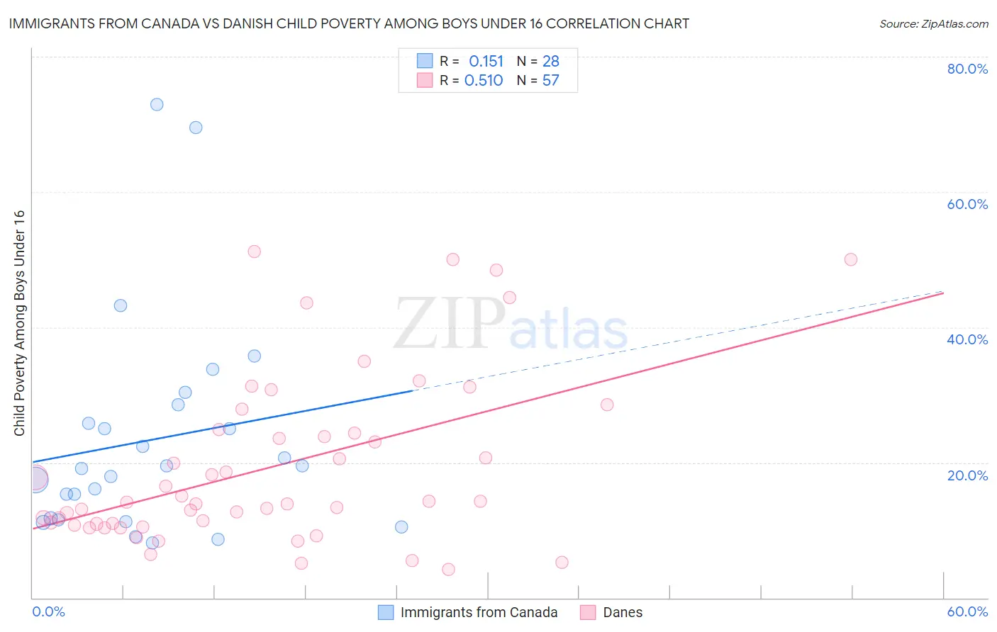 Immigrants from Canada vs Danish Child Poverty Among Boys Under 16