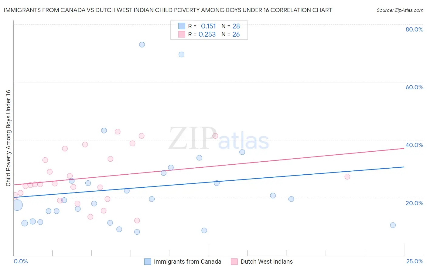 Immigrants from Canada vs Dutch West Indian Child Poverty Among Boys Under 16