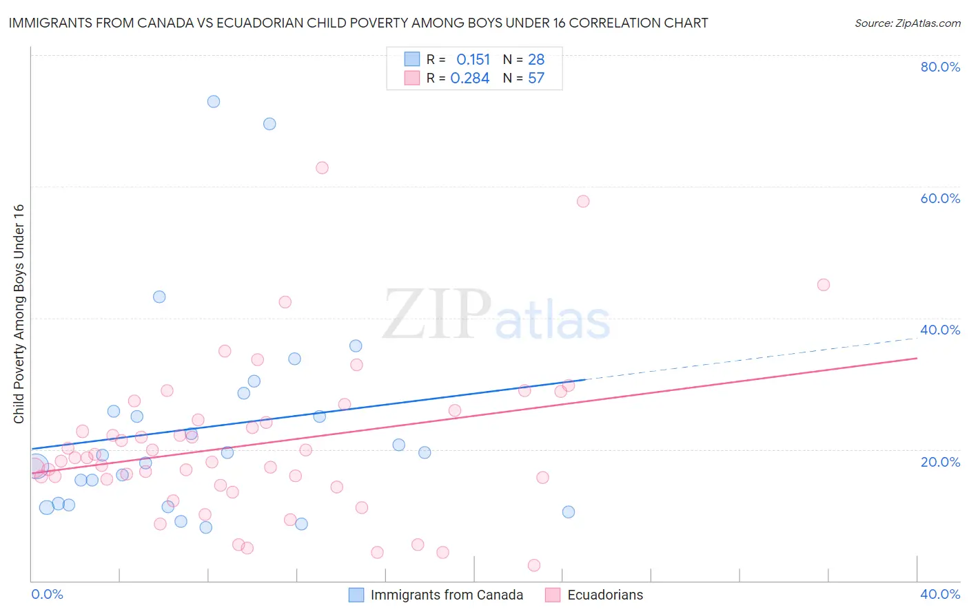 Immigrants from Canada vs Ecuadorian Child Poverty Among Boys Under 16
