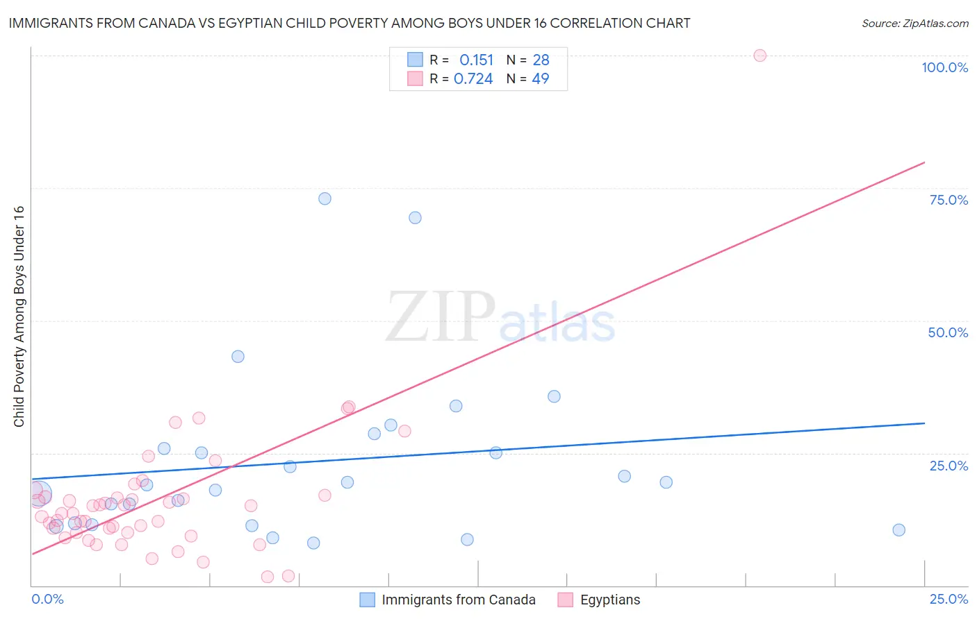 Immigrants from Canada vs Egyptian Child Poverty Among Boys Under 16