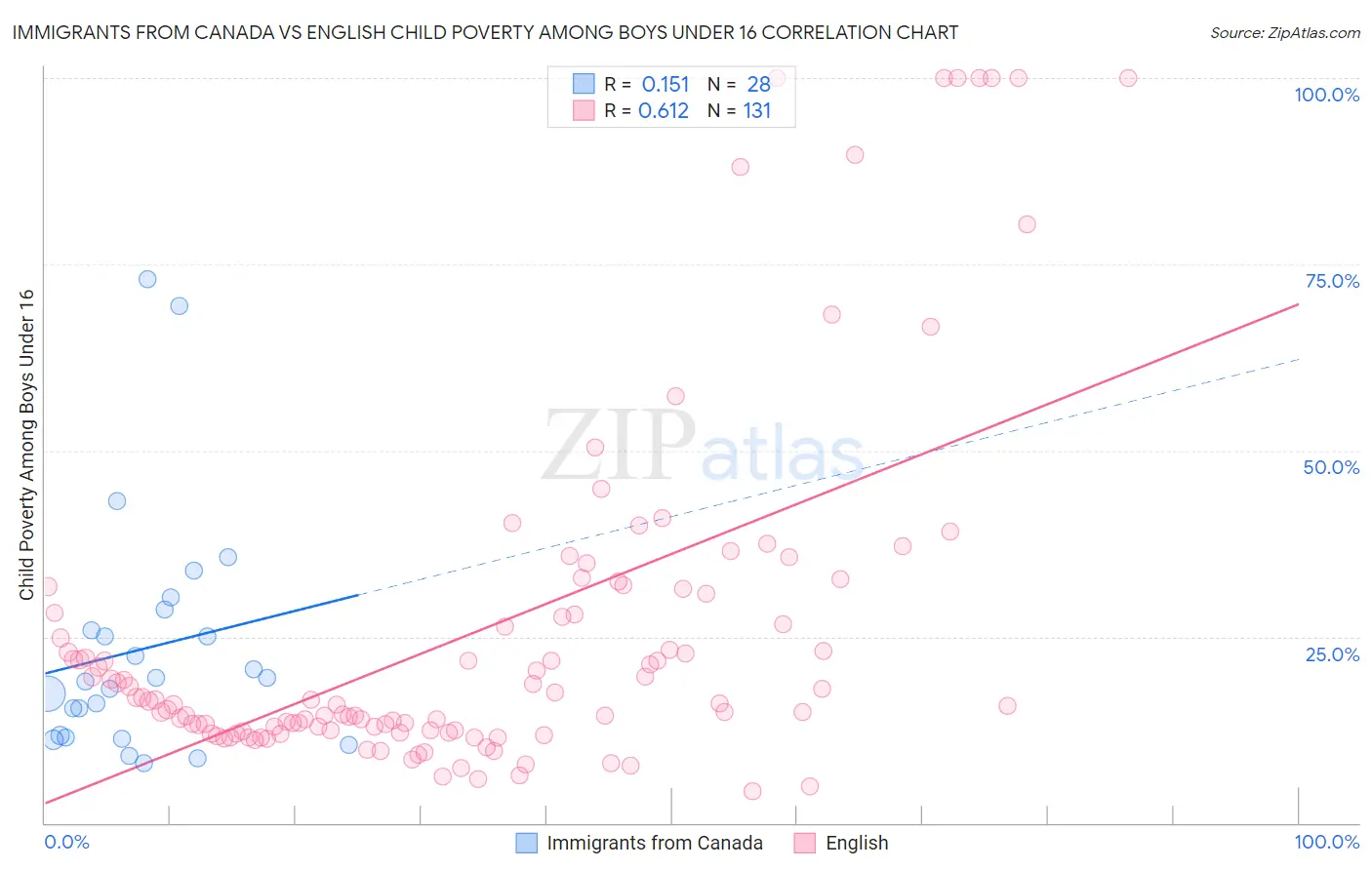 Immigrants from Canada vs English Child Poverty Among Boys Under 16