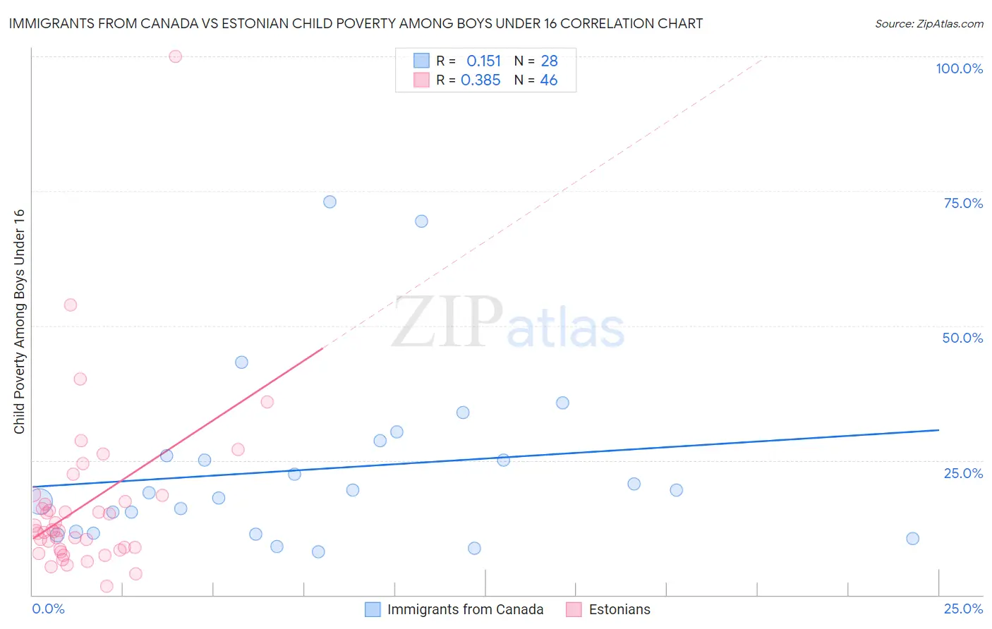 Immigrants from Canada vs Estonian Child Poverty Among Boys Under 16