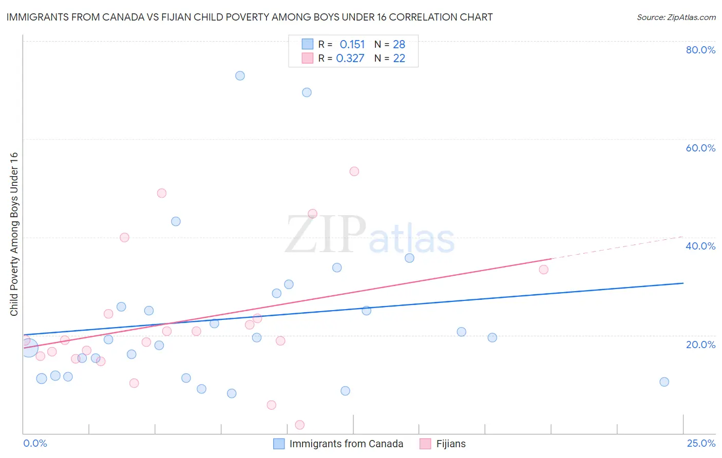 Immigrants from Canada vs Fijian Child Poverty Among Boys Under 16
