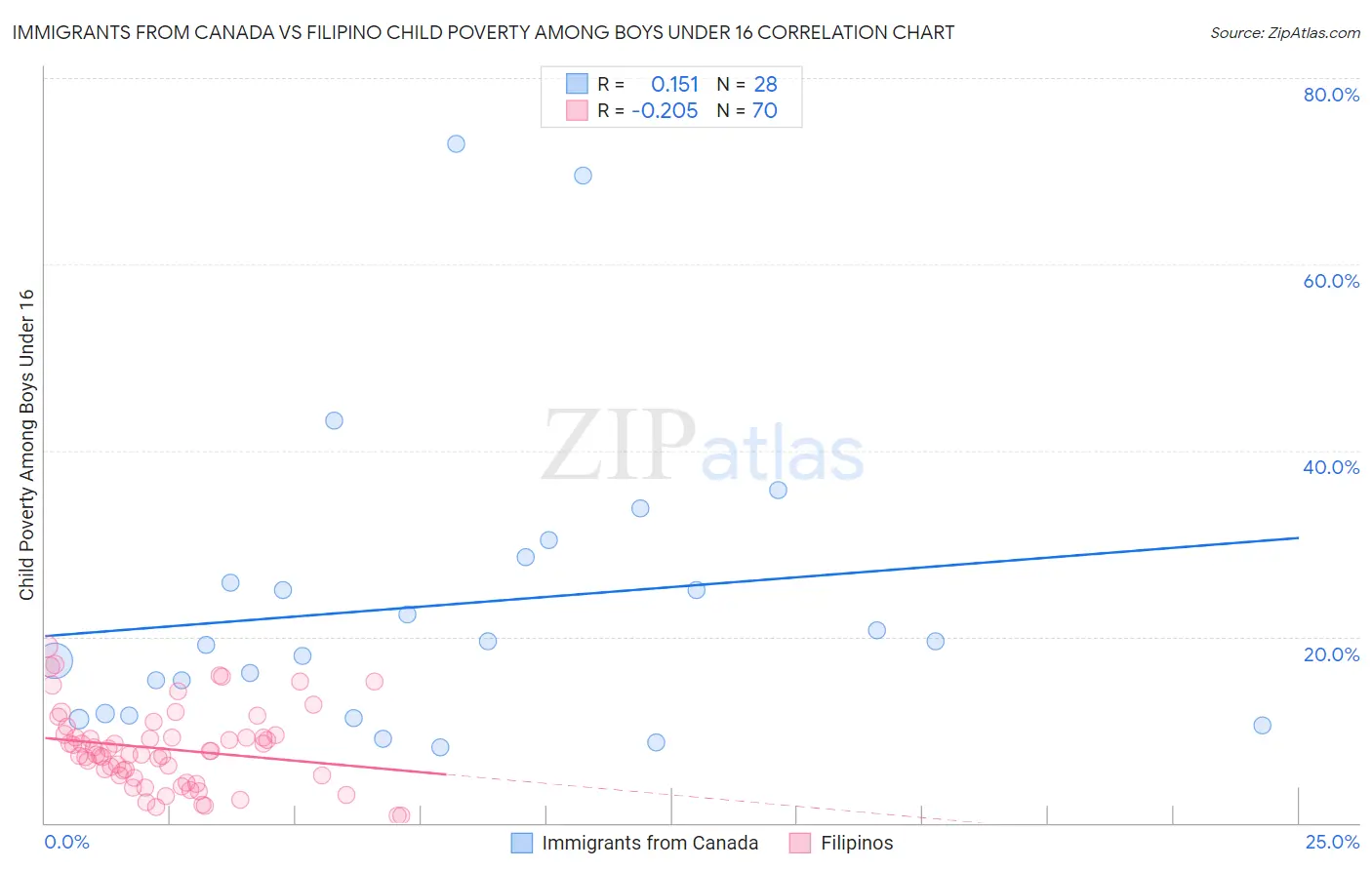 Immigrants from Canada vs Filipino Child Poverty Among Boys Under 16