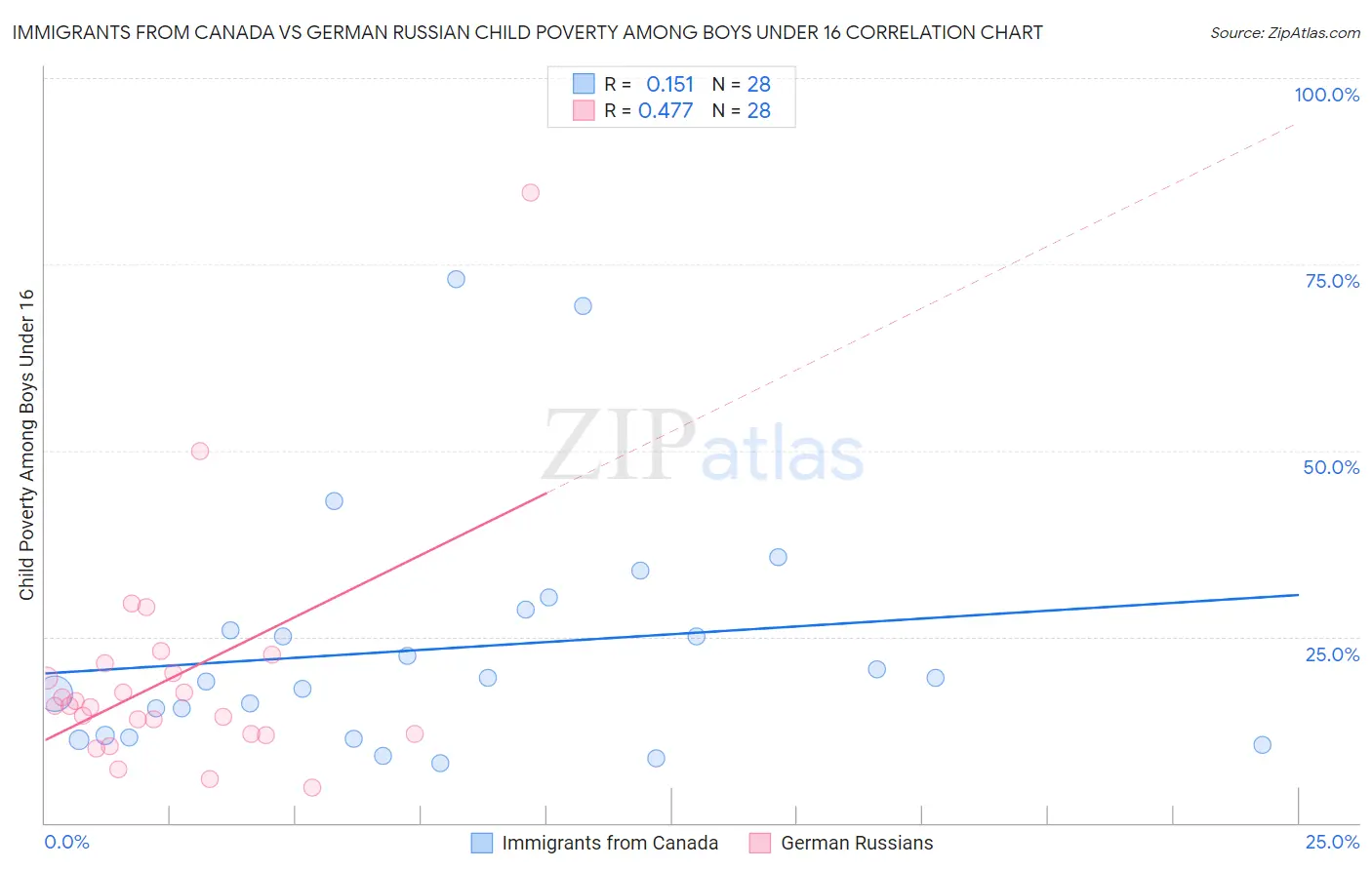 Immigrants from Canada vs German Russian Child Poverty Among Boys Under 16