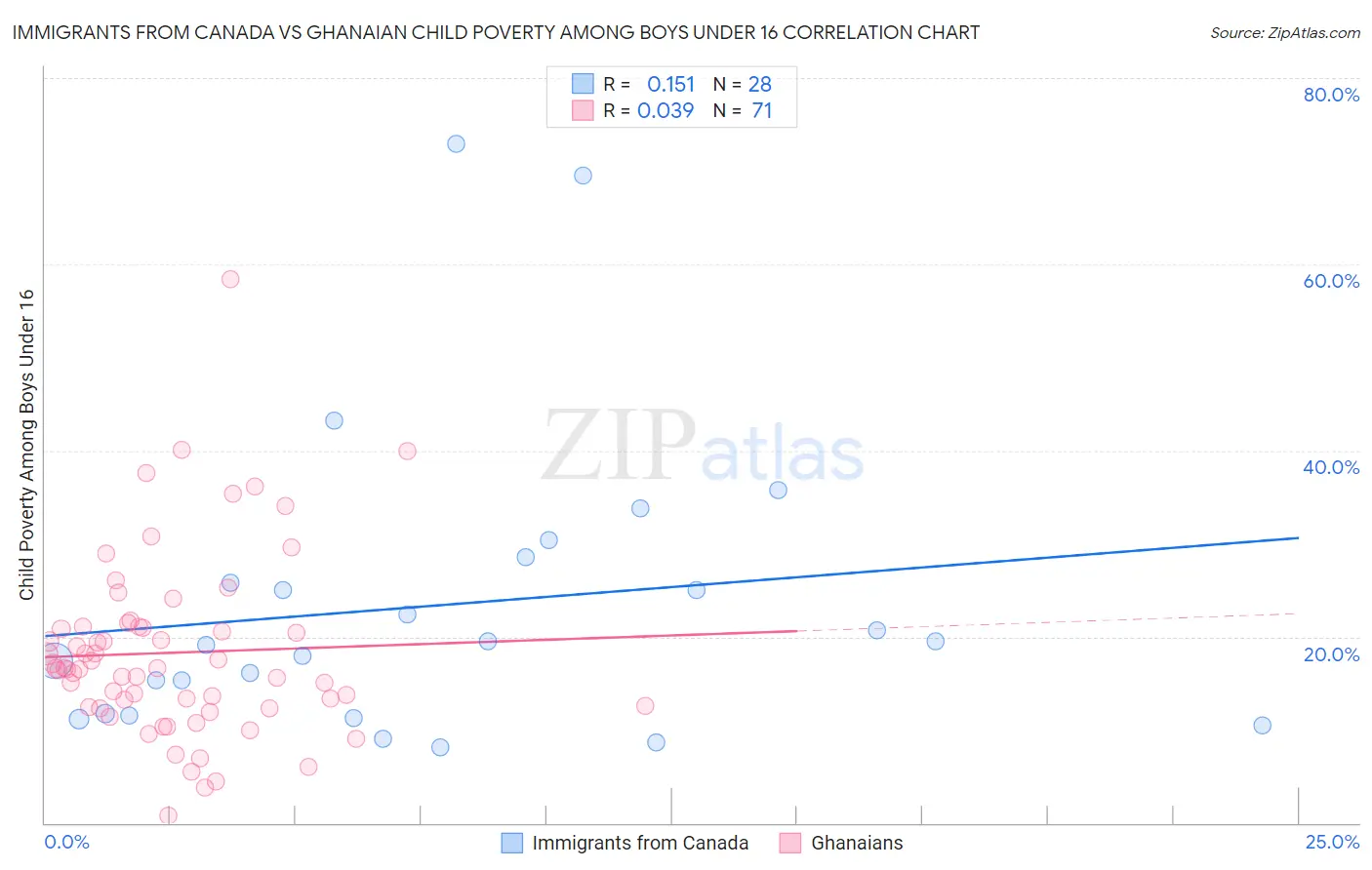 Immigrants from Canada vs Ghanaian Child Poverty Among Boys Under 16