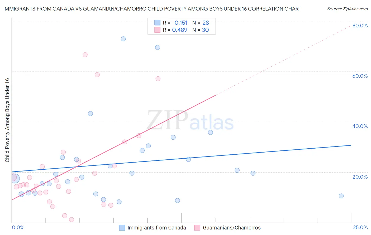 Immigrants from Canada vs Guamanian/Chamorro Child Poverty Among Boys Under 16