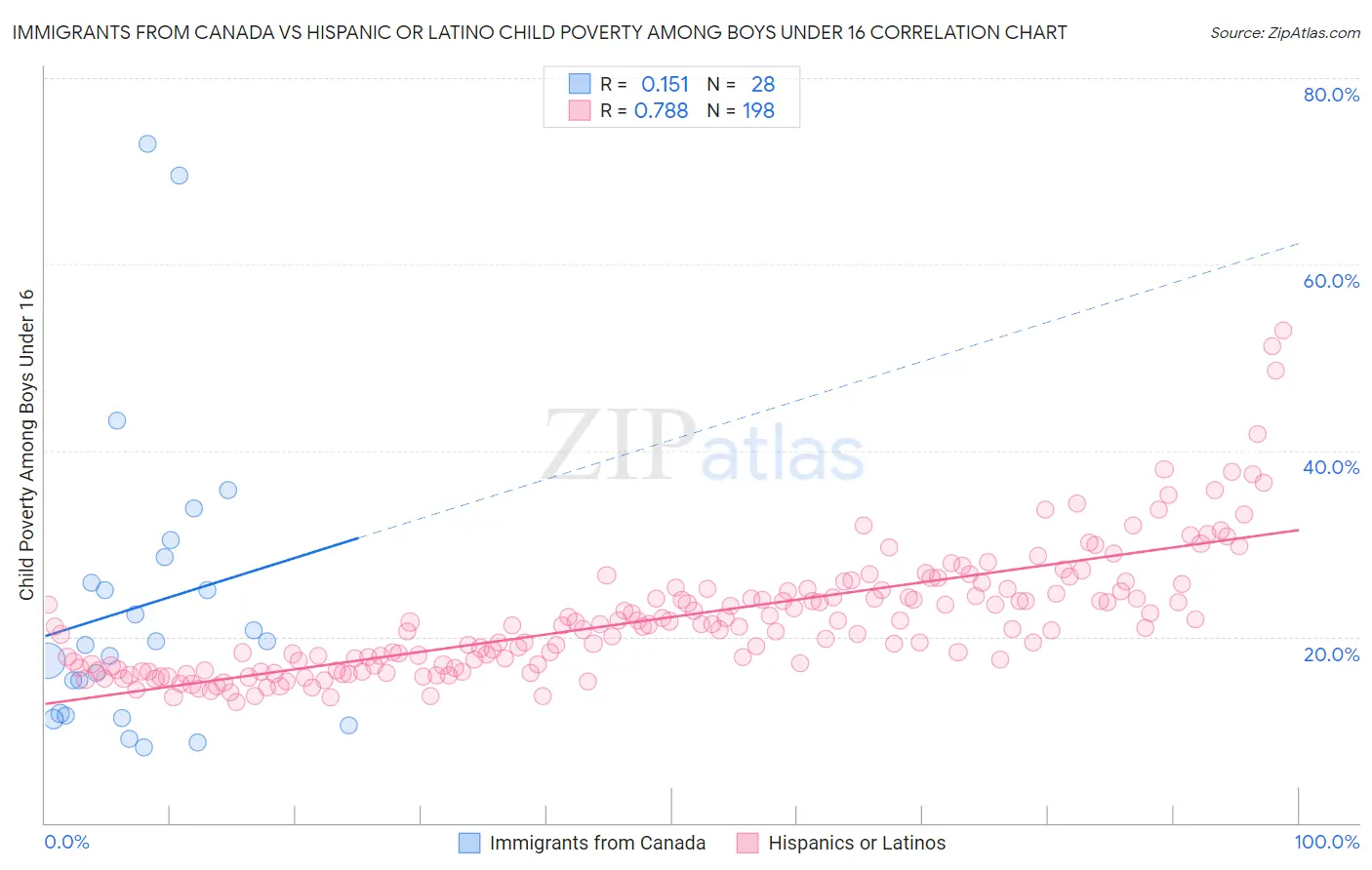 Immigrants from Canada vs Hispanic or Latino Child Poverty Among Boys Under 16