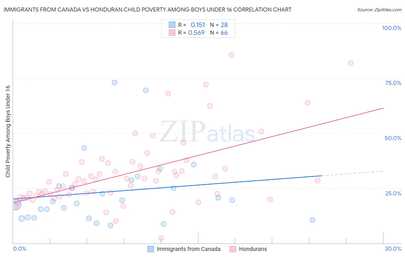 Immigrants from Canada vs Honduran Child Poverty Among Boys Under 16