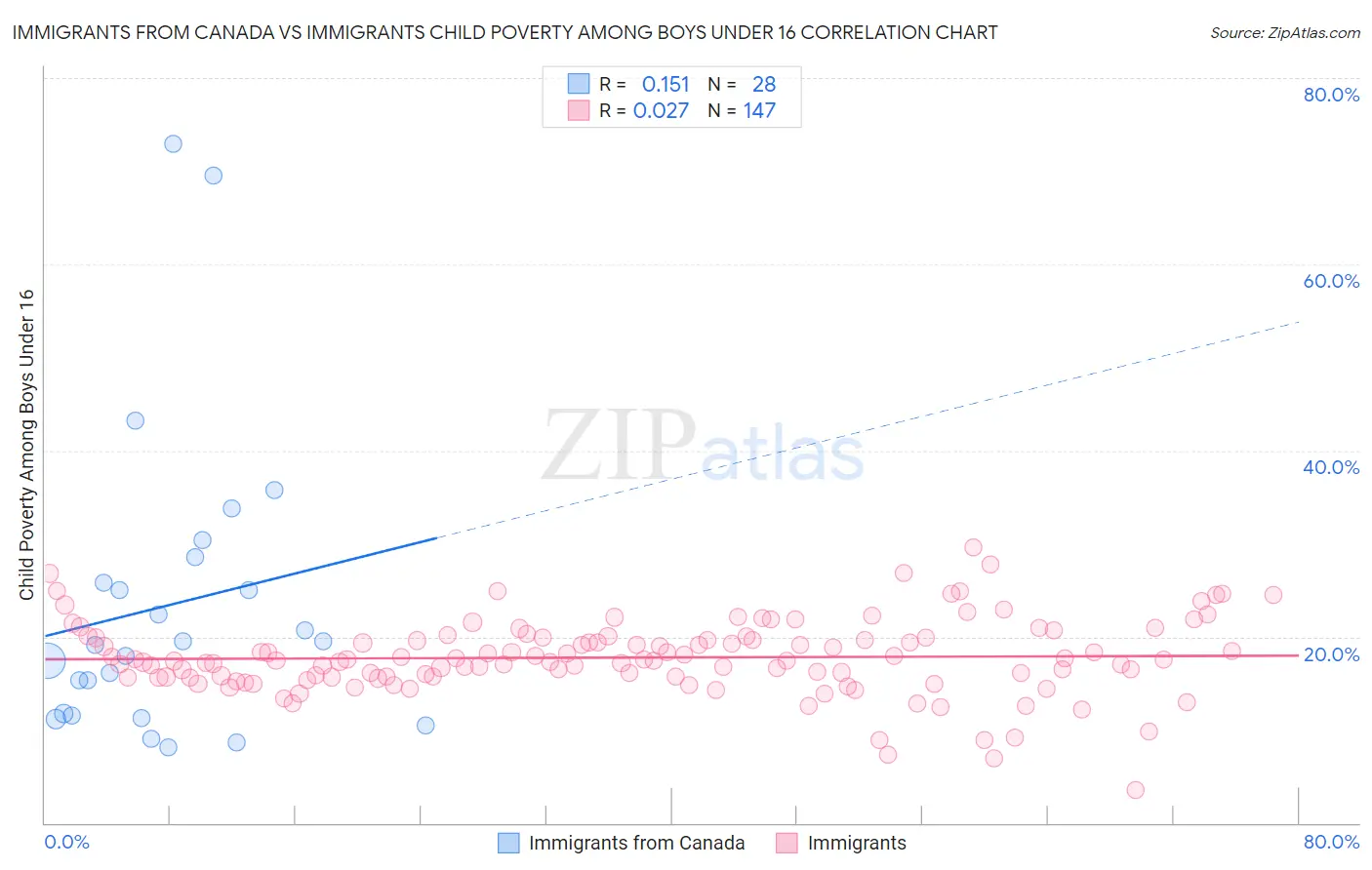 Immigrants from Canada vs Immigrants Child Poverty Among Boys Under 16