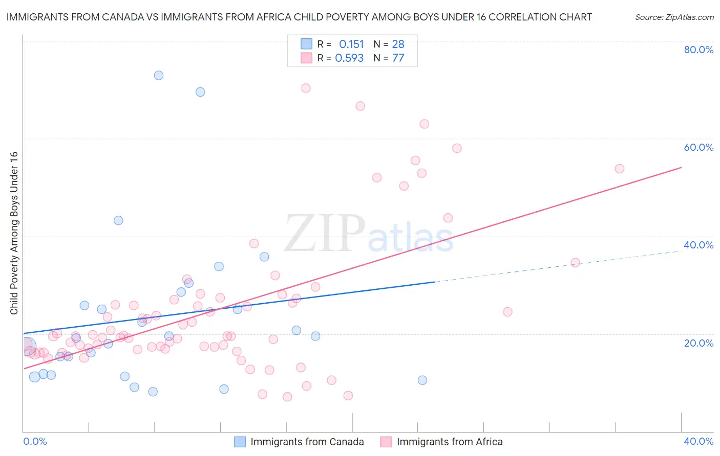 Immigrants from Canada vs Immigrants from Africa Child Poverty Among Boys Under 16