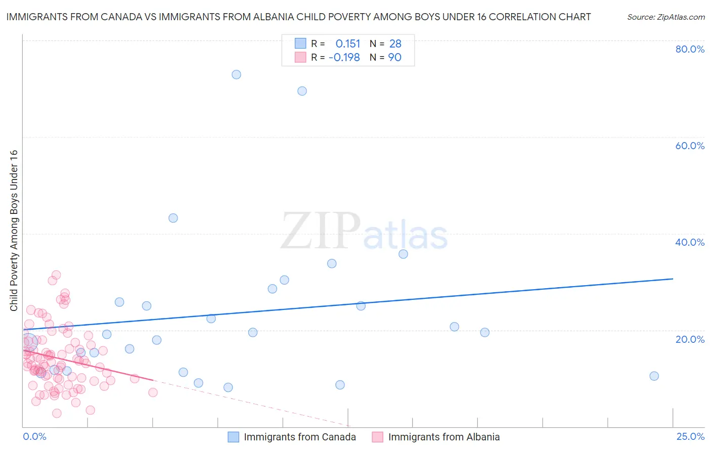 Immigrants from Canada vs Immigrants from Albania Child Poverty Among Boys Under 16