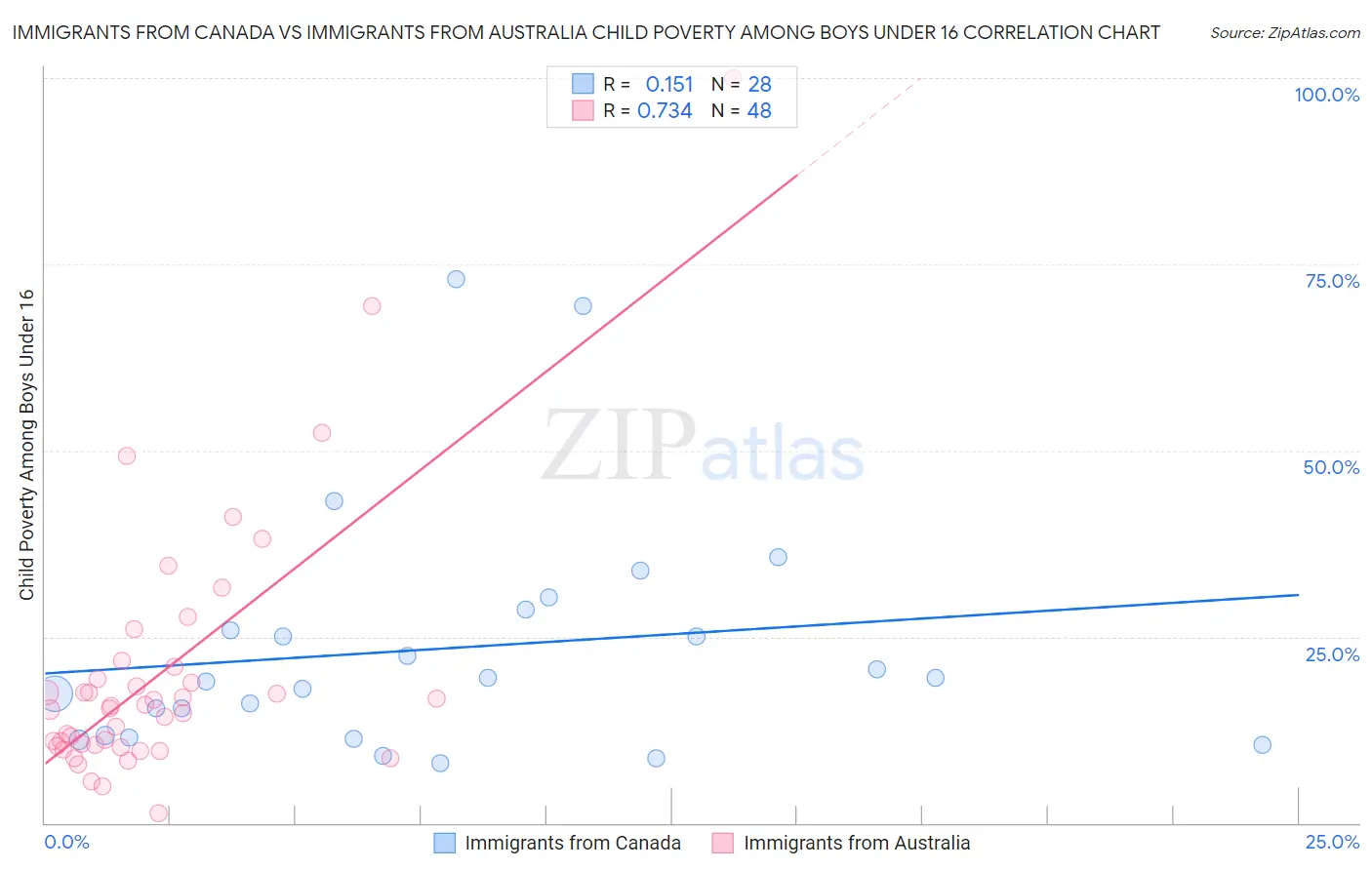 Immigrants from Canada vs Immigrants from Australia Child Poverty Among Boys Under 16