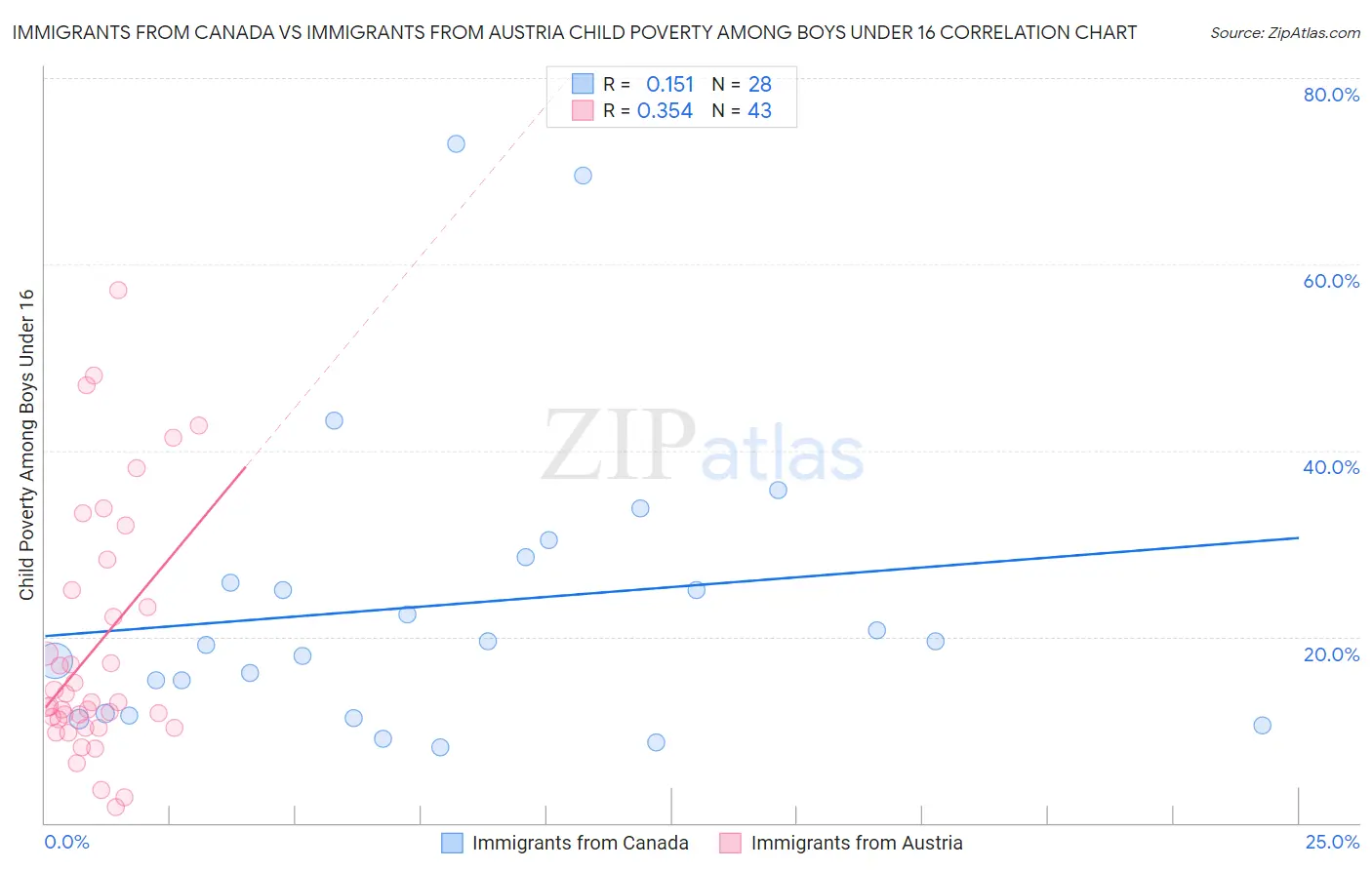 Immigrants from Canada vs Immigrants from Austria Child Poverty Among Boys Under 16