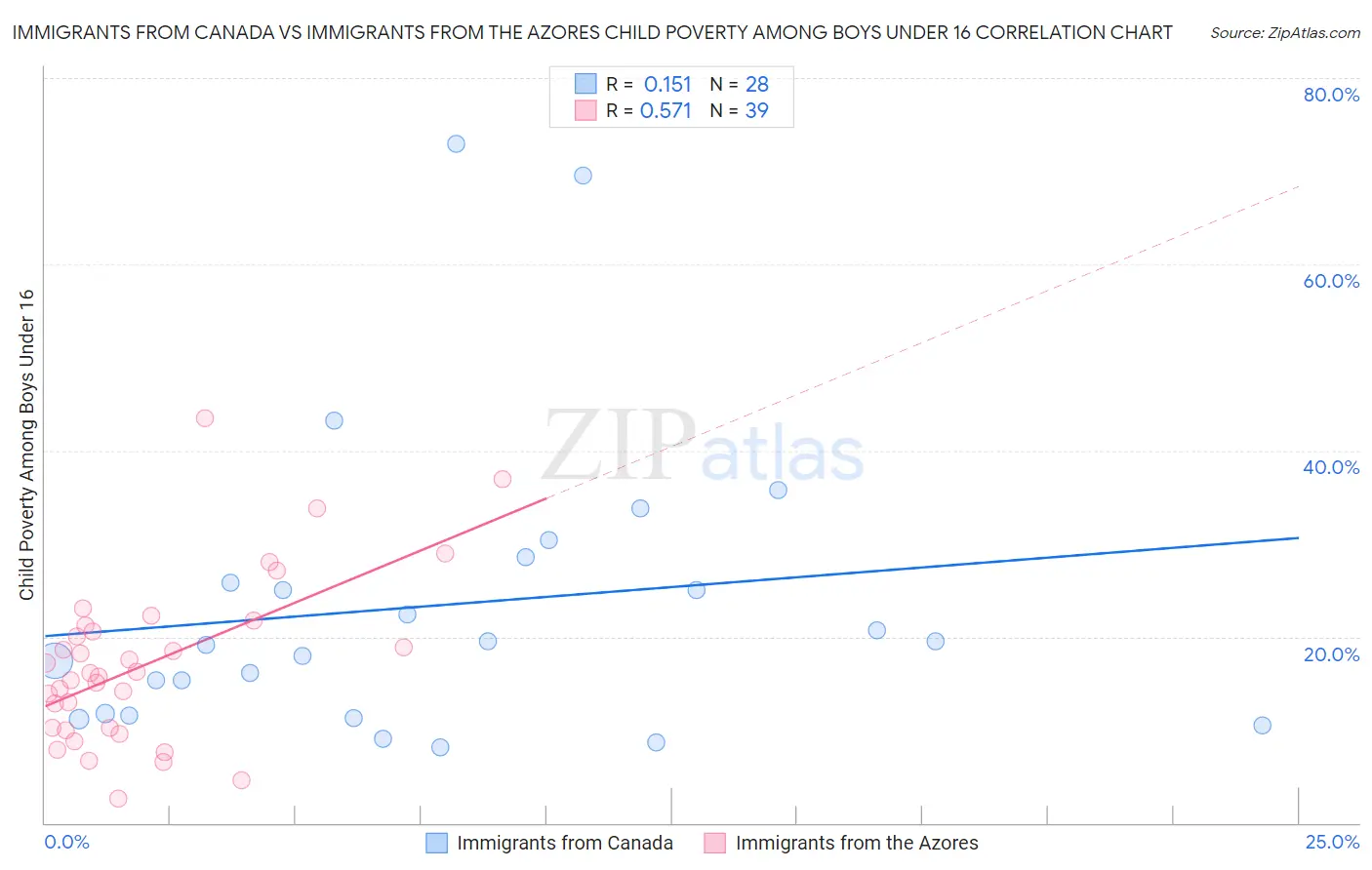 Immigrants from Canada vs Immigrants from the Azores Child Poverty Among Boys Under 16