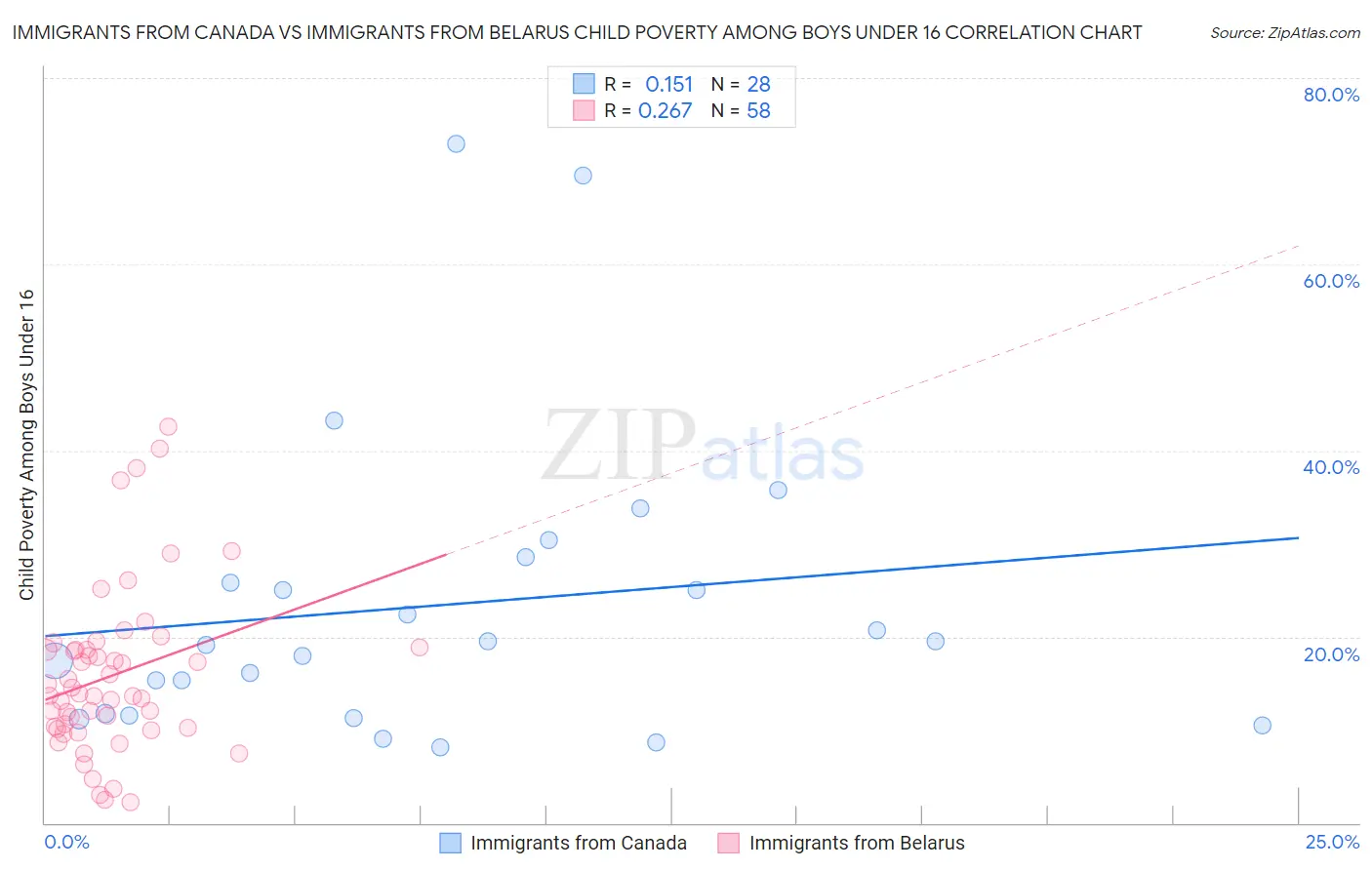 Immigrants from Canada vs Immigrants from Belarus Child Poverty Among Boys Under 16