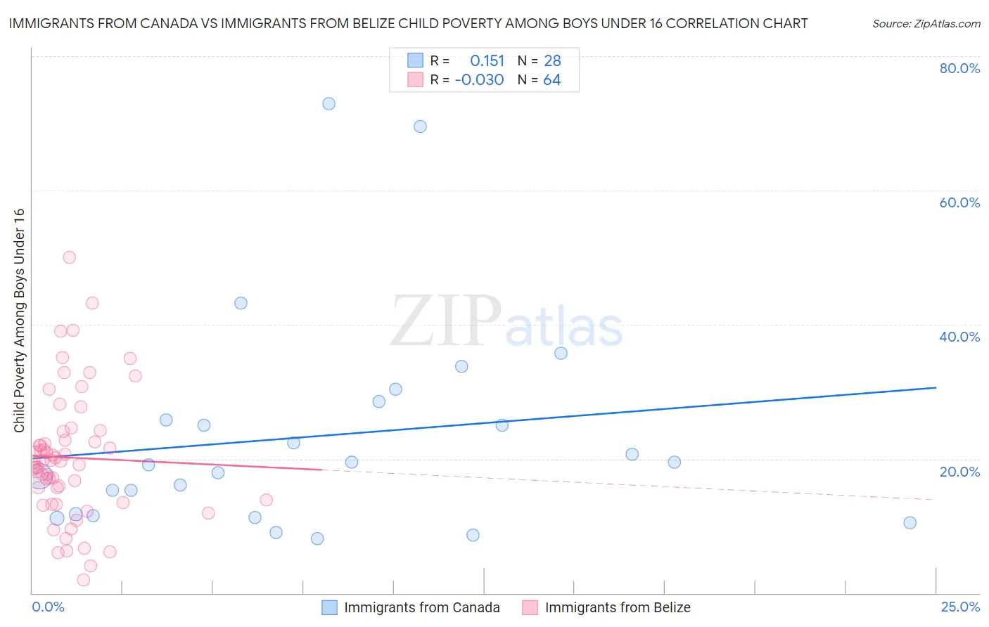 Immigrants from Canada vs Immigrants from Belize Child Poverty Among Boys Under 16