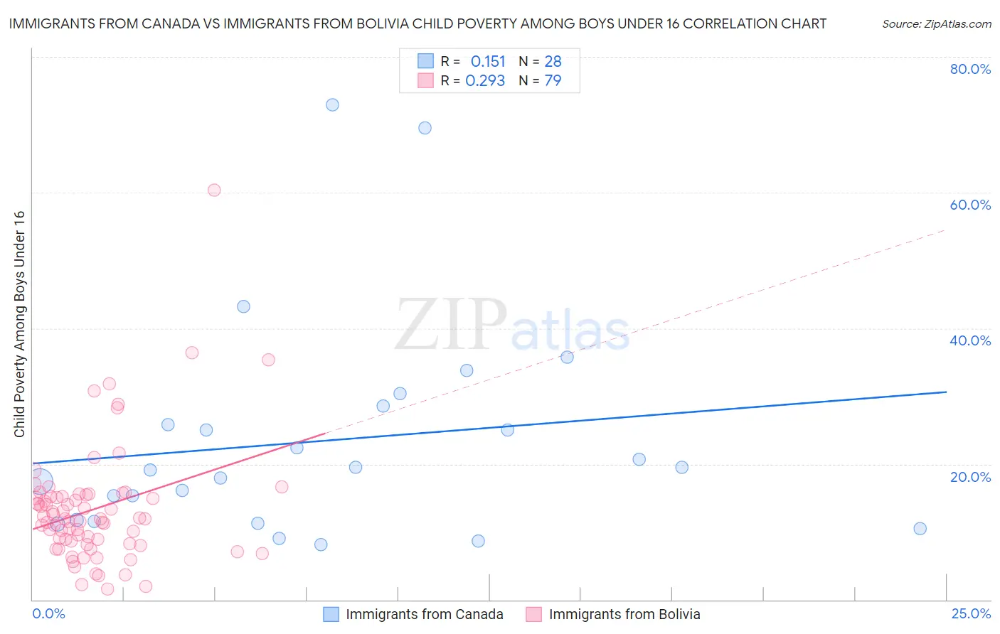 Immigrants from Canada vs Immigrants from Bolivia Child Poverty Among Boys Under 16