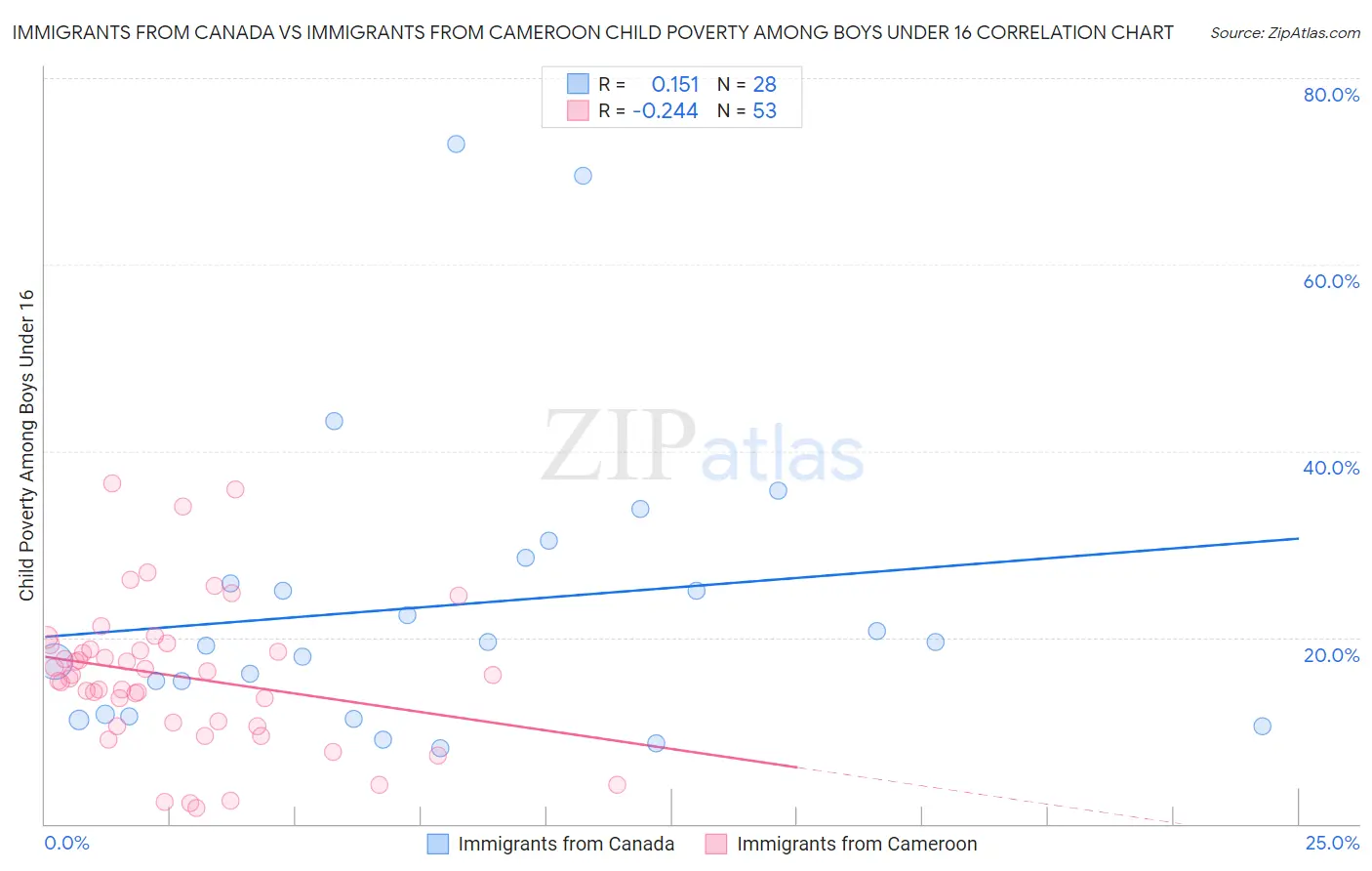 Immigrants from Canada vs Immigrants from Cameroon Child Poverty Among Boys Under 16