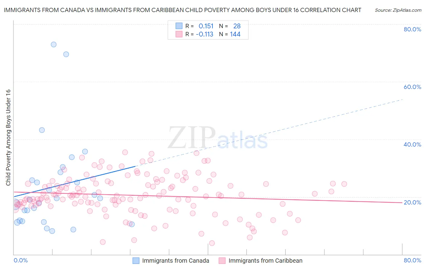 Immigrants from Canada vs Immigrants from Caribbean Child Poverty Among Boys Under 16