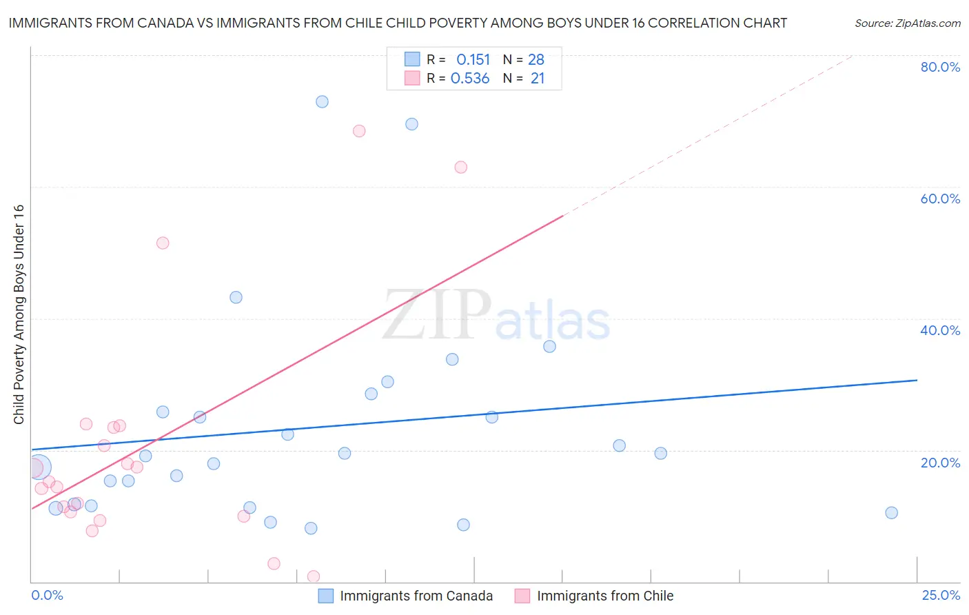 Immigrants from Canada vs Immigrants from Chile Child Poverty Among Boys Under 16