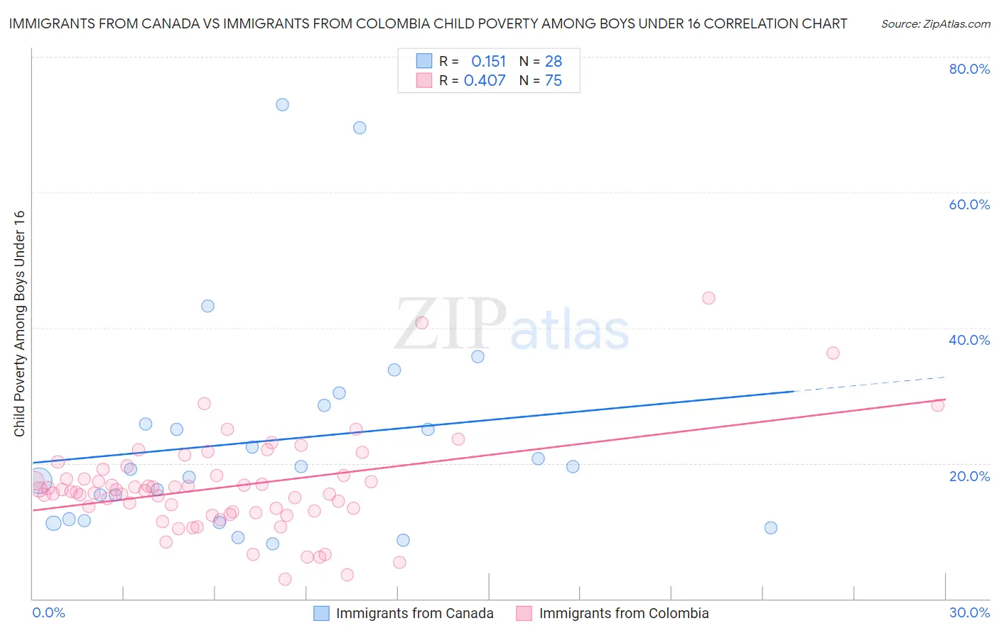 Immigrants from Canada vs Immigrants from Colombia Child Poverty Among Boys Under 16