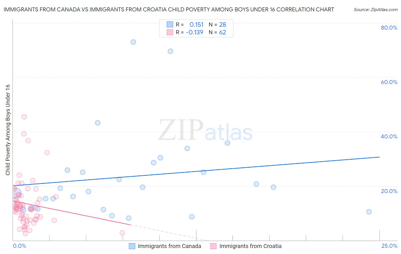 Immigrants from Canada vs Immigrants from Croatia Child Poverty Among Boys Under 16
