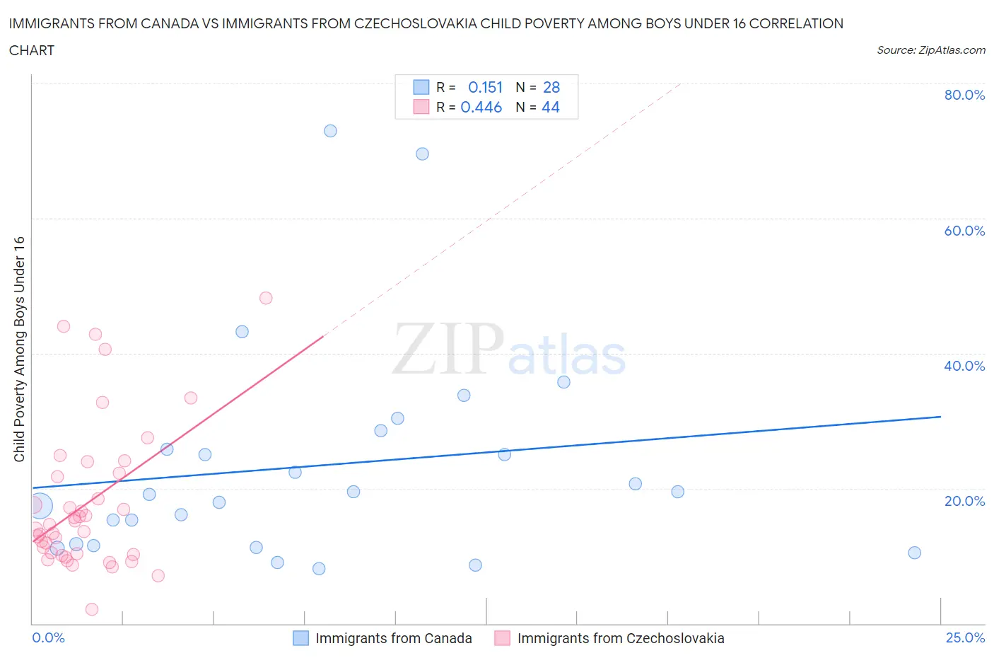 Immigrants from Canada vs Immigrants from Czechoslovakia Child Poverty Among Boys Under 16