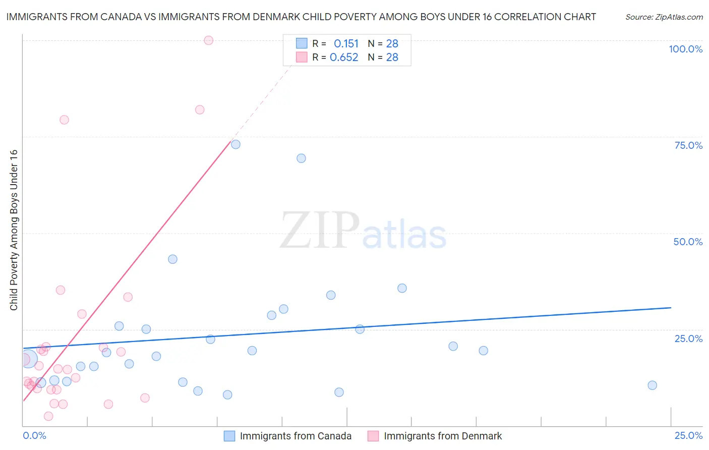 Immigrants from Canada vs Immigrants from Denmark Child Poverty Among Boys Under 16