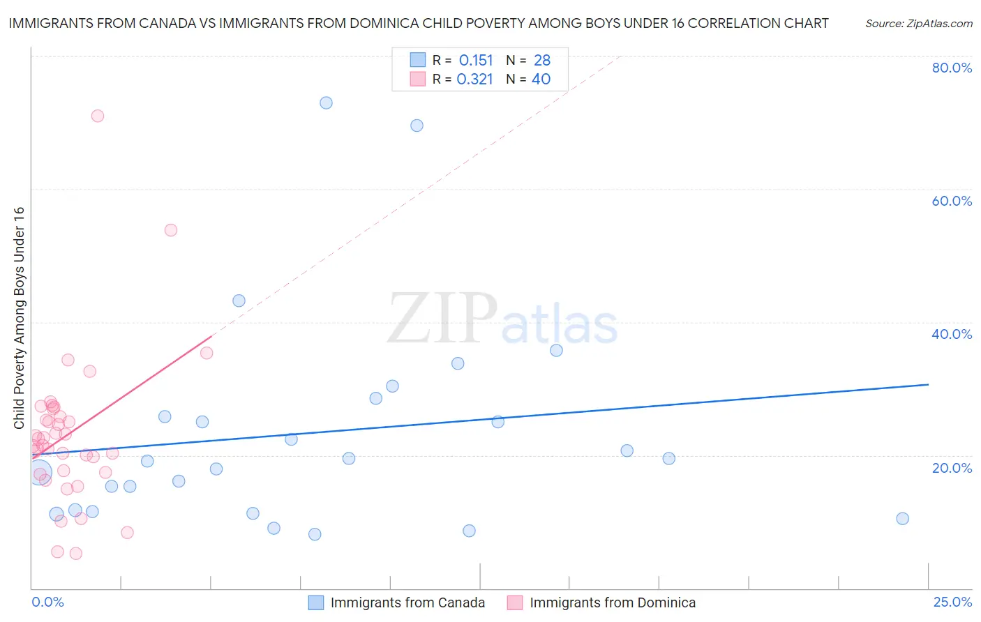 Immigrants from Canada vs Immigrants from Dominica Child Poverty Among Boys Under 16