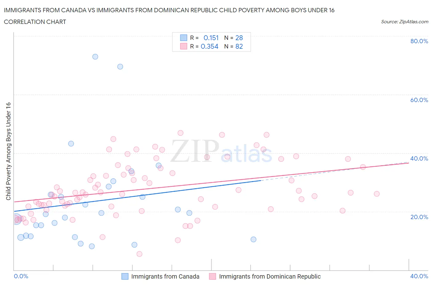 Immigrants from Canada vs Immigrants from Dominican Republic Child Poverty Among Boys Under 16