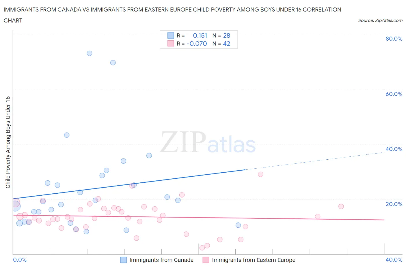 Immigrants from Canada vs Immigrants from Eastern Europe Child Poverty Among Boys Under 16