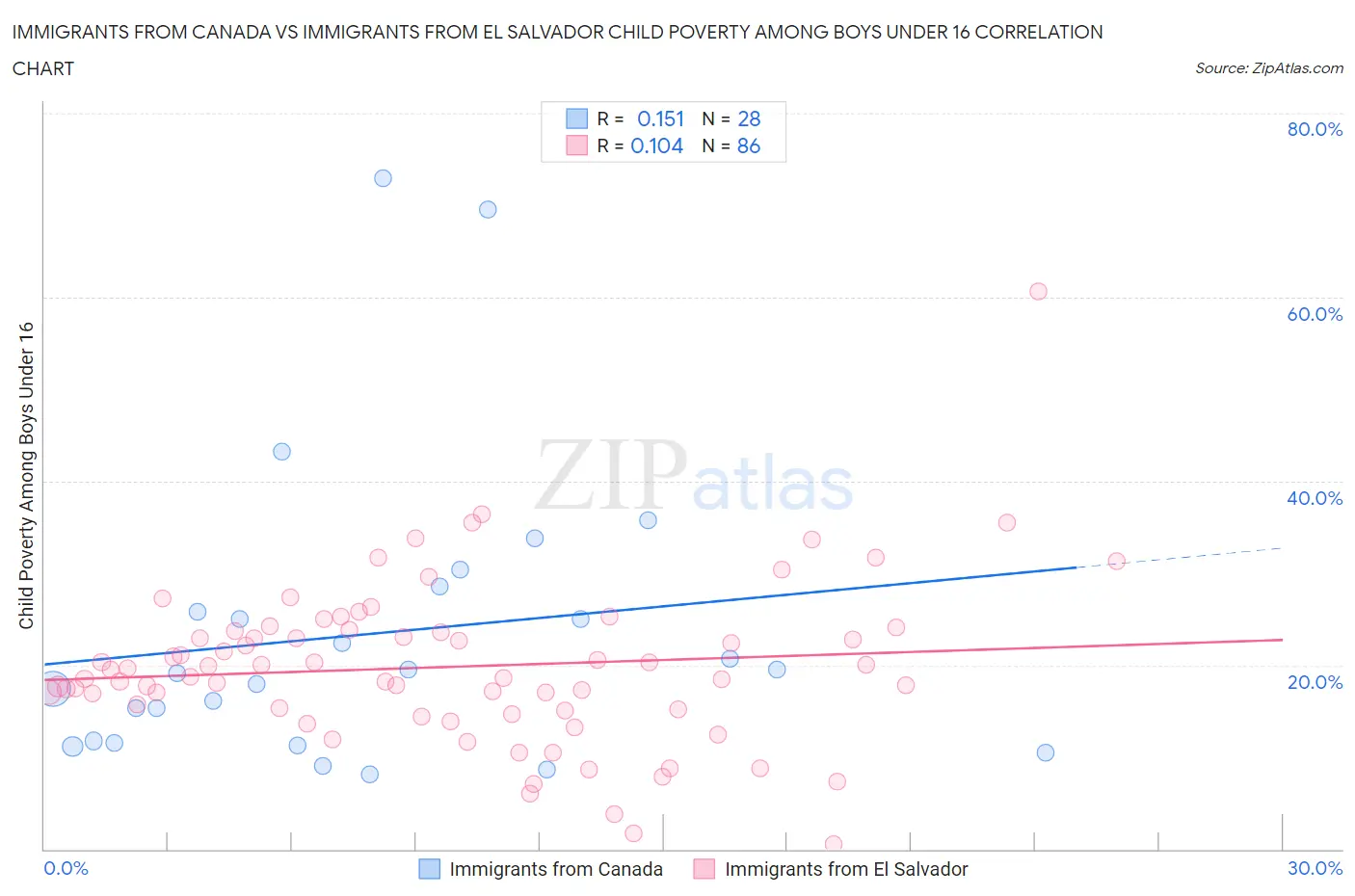 Immigrants from Canada vs Immigrants from El Salvador Child Poverty Among Boys Under 16