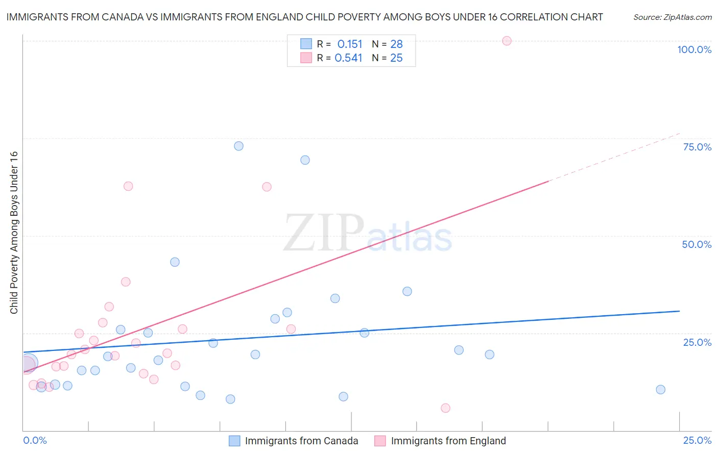 Immigrants from Canada vs Immigrants from England Child Poverty Among Boys Under 16