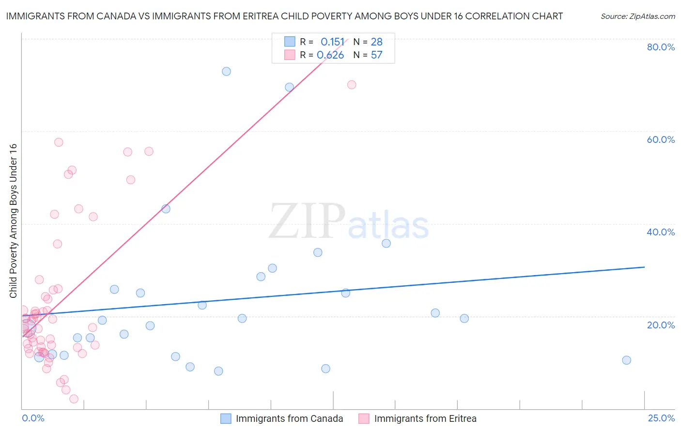 Immigrants from Canada vs Immigrants from Eritrea Child Poverty Among Boys Under 16