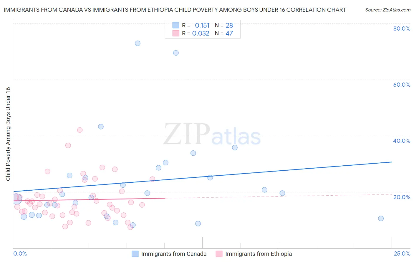 Immigrants from Canada vs Immigrants from Ethiopia Child Poverty Among Boys Under 16