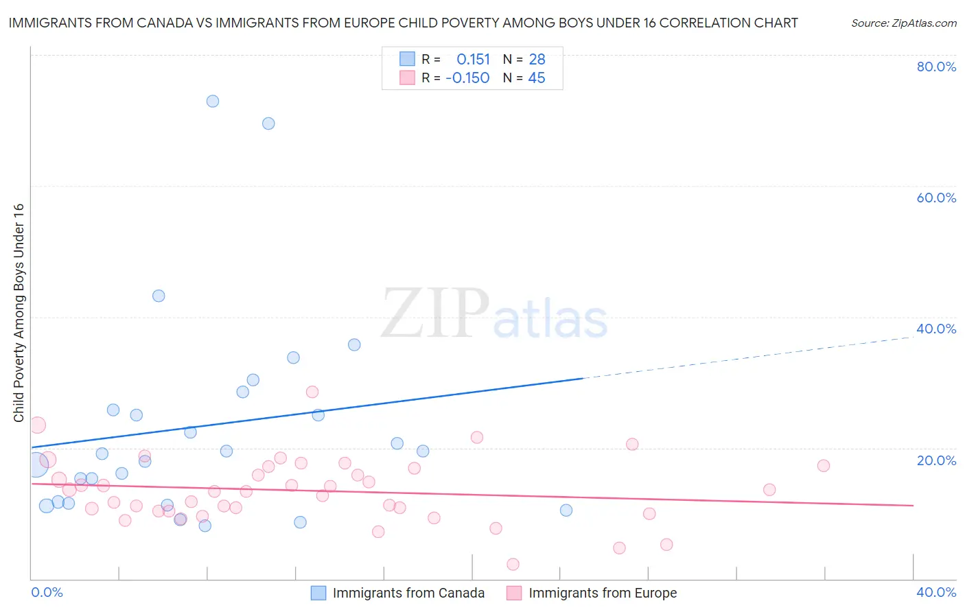 Immigrants from Canada vs Immigrants from Europe Child Poverty Among Boys Under 16