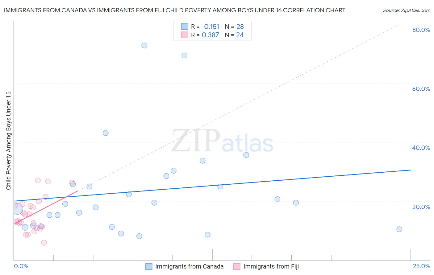 Immigrants from Canada vs Immigrants from Fiji Child Poverty Among Boys Under 16