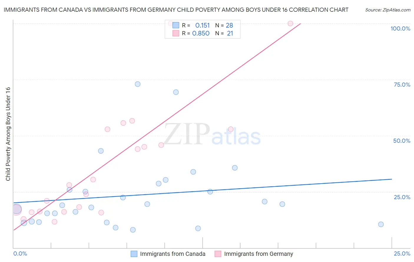 Immigrants from Canada vs Immigrants from Germany Child Poverty Among Boys Under 16