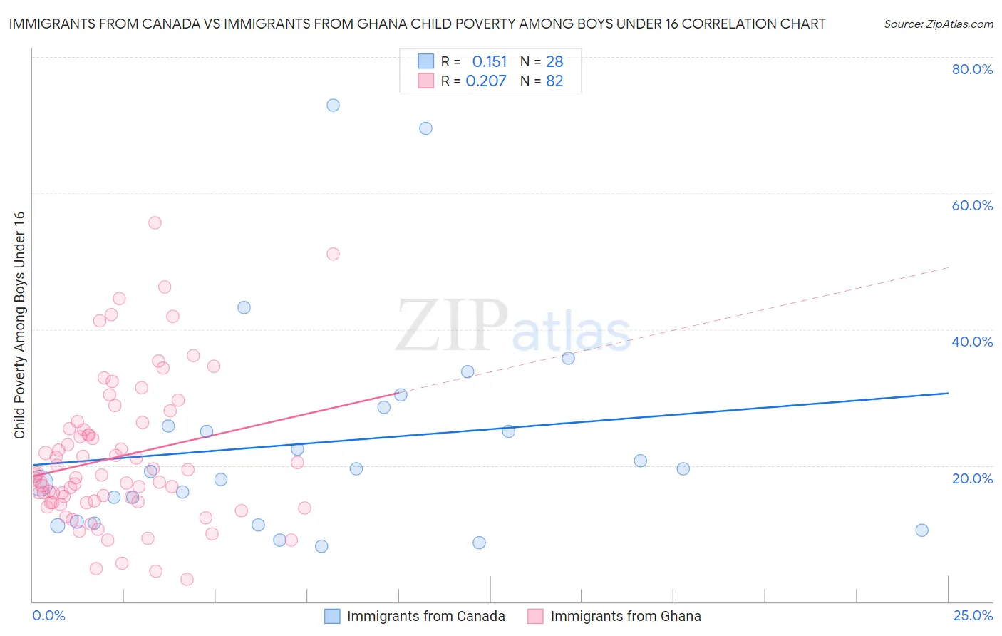 Immigrants from Canada vs Immigrants from Ghana Child Poverty Among Boys Under 16