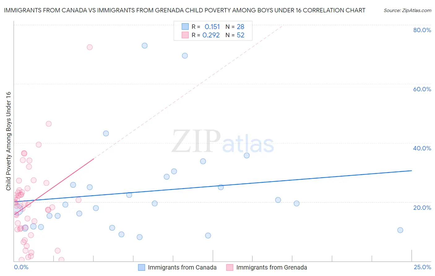Immigrants from Canada vs Immigrants from Grenada Child Poverty Among Boys Under 16